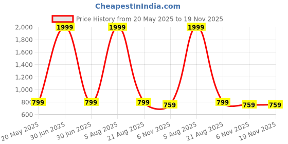myntra.com Odd By Poshaak Floral Embroidered Thread Work Round Neck Straight Kurta With Palazzos odd by poshaak Price History Graph from 20 May 2025 to 19 Nov 2025
