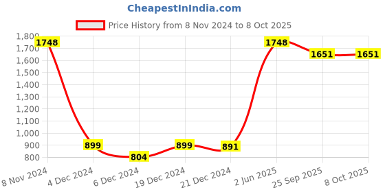 myntra.com Odd By Poshaak Floral Yoke Design Regular Pure Cotton Kurti with Trouser odd by poshaak Price History Graph from 8 Nov 2024 to 7 Oct 2025