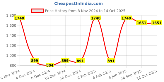 myntra.com Odd By Poshaak Floral Yoke Design Regular Pure Cotton Kurti with Trousers odd by poshaak Price History Graph from 8 Nov 2024 to 14 Oct 2025