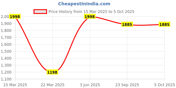 myntra.com Odd By Poshaak Men Regular Pure Cotton Kurta with Pyjamas odd by poshaak Price History Graph from 15 Mar 2025 to 5 Oct 2025