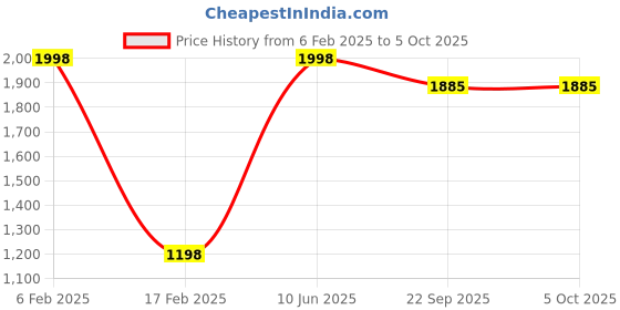 myntra.com Odd By Poshaak Men Regular Pure Cotton Kurta with Pyjamas odd by poshaak Price History Graph from 6 Feb 2025 to 5 Oct 2025