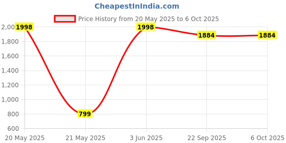 myntra.com Odd By Poshaak Men Thread Work Kurta odd by poshaak Price History Graph from 20 May 2025 to 5 Oct 2025