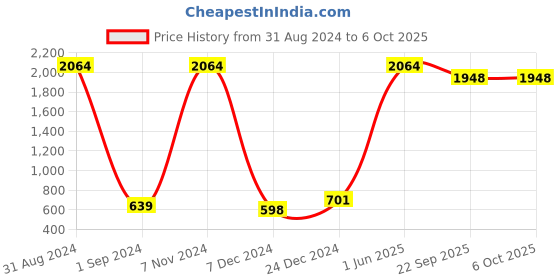 myntra.com Odd By Poshaak Placement Print Tunic odd by poshaak Price History Graph from 31 Aug 2024 to 6 Oct 2025