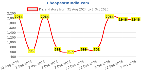 myntra.com Odd By Poshaak Scoop Neck Placement Print Tunic odd by poshaak Price History Graph from 31 Aug 2024 to 7 Oct 2025