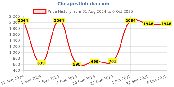 myntra.com Odd By Poshaak Tunic odd by poshaak Price History Graph from 31 Aug 2024 to 4 Oct 2025