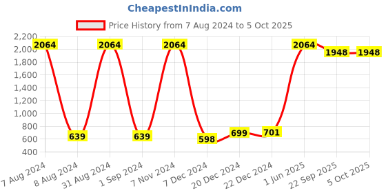 myntra.com Odd By Poshaak Tunic odd by poshaak Price History Graph from 7 Aug 2024 to 5 Oct 2025