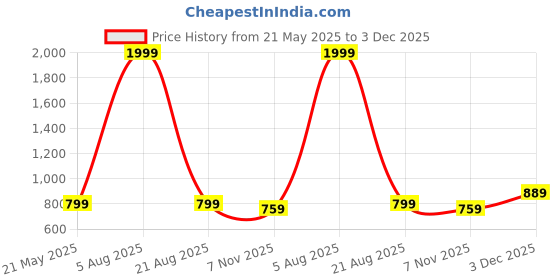 myntra.com Odd By Poshaak Women Embroidered Regular Thread Work Cotton Straight Kurta with Palazzos odd by poshaak Price History Graph from 21 May 2025 to 3 Dec 2025