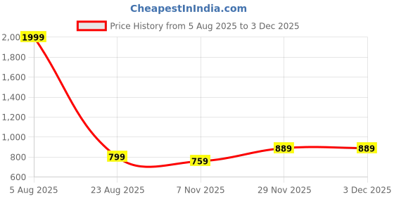 myntra.com Odd By Poshaak Women Ethnic Motifs Embroidered Thread Work Kurti with Palazzos odd by poshaak Price History Graph from 5 Aug 2025 to 2 Dec 2025