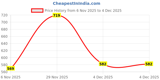 myntra.com Odd By Poshaak Yoke Design Straight Sequinned Kurta With Trouser odd by poshaak Price History Graph from 6 Nov 2025 to 4 Dec 2025