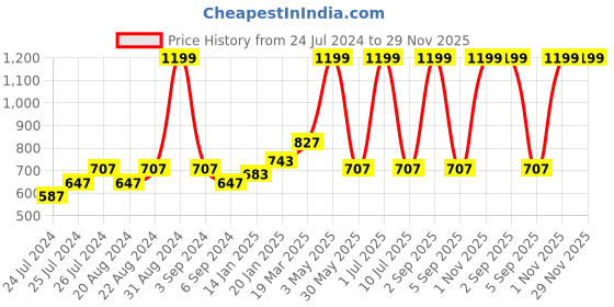 myntra.com Ode & Cleo 2 Pcs Peach-Coloured & Maroon Embroidered Pure Cotton Square Cushion Covers ode & cleo Price History Graph from 24 Jul 2024 to 28 Nov 2025