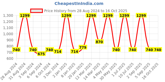 myntra.com Ode & Cleo 2 Pcs White & Grey Ethnic Motifs Pure Cotton Square Cushion Covers ode & cleo Price History Graph from 28 Aug 2024 to 16 Oct 2025