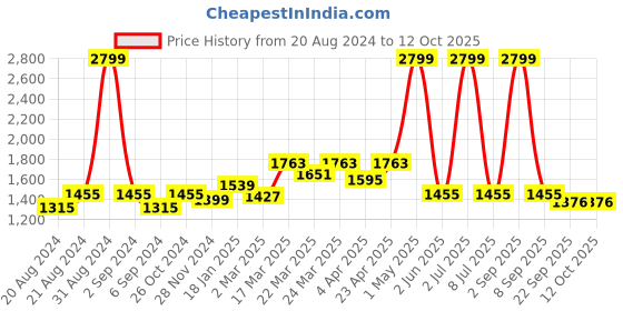myntra.com Ode & Cleo 2 Pieces White & Brown Ethnic Motifs Printed Square & Rectangle Cushion Covers ode & cleo Price History Graph from 20 Aug 2024 to 11 Oct 2025