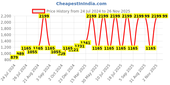 myntra.com Ode & Cleo 3 Pcs Beige & White Embroidered Pure Cotton Square Cushion Covers ode & cleo Price History Graph from 24 Jul 2024 to 25 Nov 2025