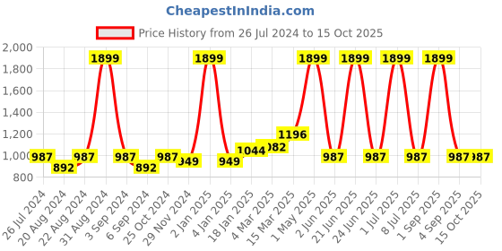 myntra.com Ode & Cleo 3 Pcs Grey & Orange Striped Square Cushion Covers ode & cleo Price History Graph from 26 Jul 2024 to 14 Oct 2025