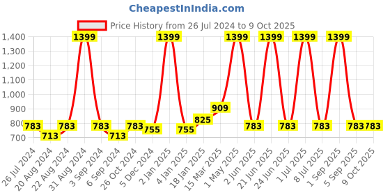 myntra.com Ode & Cleo 3 Pcs Peach Abstract Square Cushion Covers ode & cleo Price History Graph from 26 Jul 2024 to 8 Oct 2025