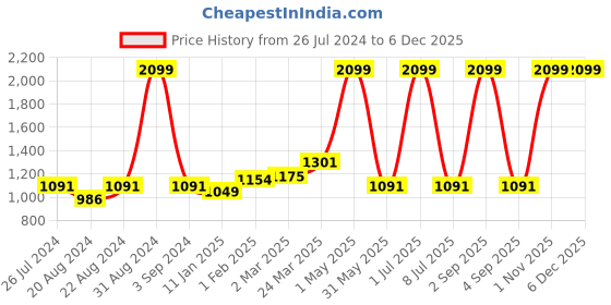 myntra.com Ode & Cleo 3 Pcs Teal Blue & White Embroidered Pure Cotton Square Cushion Covers ode & cleo Price History Graph from 26 Jul 2024 to 5 Dec 2025