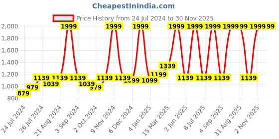 myntra.com Ode & Cleo 3 Pieces Peach Embroidered Cotton Square Cushion Covers ode & cleo Price History Graph from 24 Jul 2024 to 30 Nov 2025