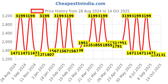 myntra.com Ode & Cleo 5 Pcs Grey & Cream-Coloured Embroidered Pure Cotton Square Cushion Covers ode & cleo Price History Graph from 28 Aug 2024 to 14 Oct 2025