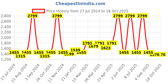 myntra.com Ode & Cleo 5 Pcs Off White & Black Ethnic Motifs Square Cushion Covers ode & cleo Price History Graph from 27 Jul 2024 to 18 Oct 2025