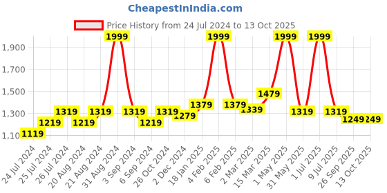 myntra.com Ode & Cleo 6 Pcs Blue & Grey Printed Cotton Table Placemats ode & cleo Price History Graph from 24 Jul 2024 to 13 Oct 2025
