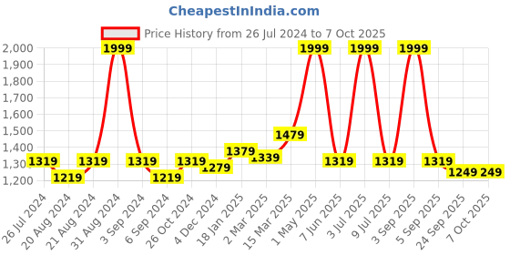 myntra.com Ode & Cleo 6 Pieces Foil Printed Eco-Friendly Versatile Table Mats ode & cleo Price History Graph from 26 Jul 2024 to 7 Oct 2025