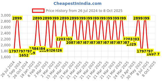 myntra.com Ode & Cleo Beige and Black 5 Pieces Geometric Texture Design Table Linen Set ode & cleo Price History Graph from 26 Jul 2024 to 7 Oct 2025