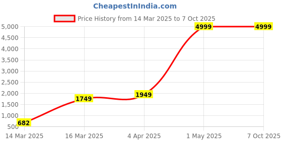 myntra.com Ode & Cleo Beige & Black Set of 2 Geometric Square Cushion Covers ode & cleo Price History Graph from 14 Mar 2025 to 7 Oct 2025