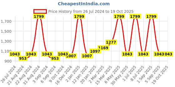 myntra.com Ode & Cleo Beige & White 3 Pieces Abstract Cotton Square Cushion Covers ode & cleo Price History Graph from 26 Jul 2024 to 17 Oct 2025