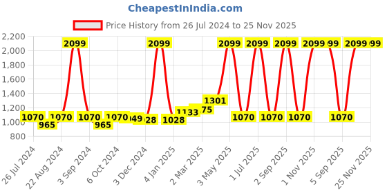 myntra.com Ode & Cleo Beige & White 3 Pieces Embroidered Cotton Square Cushion Covers ode & cleo Price History Graph from 26 Jul 2024 to 25 Nov 2025