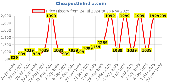 myntra.com Ode & Cleo Beige & White 3 Pieces Embroidered Cotton Square Cushion Covers ode & cleo Price History Graph from 24 Jul 2024 to 26 Nov 2025