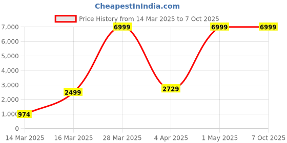 myntra.com Ode & Cleo Beige & Yellow Set of 3 Geometric Square Cushion Covers ode & cleo Price History Graph from 14 Mar 2025 to 7 Oct 2025