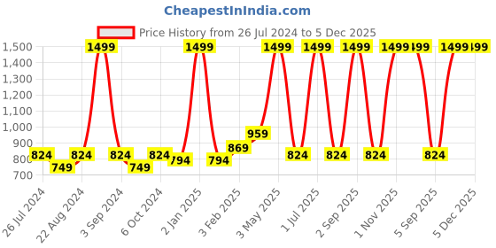 myntra.com Ode & Cleo Beige Embroidered Cushion Cover ode & cleo Price History Graph from 26 Jul 2024 to 4 Dec 2025