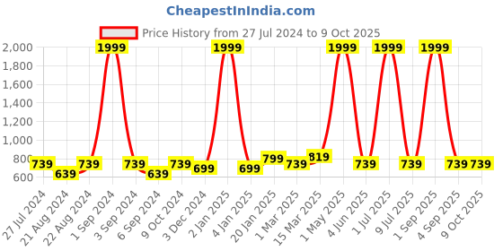myntra.com Ode & Cleo Black & Gold-Toned Set of 3 Ethnic Motifs Square Cushion Covers ode & cleo Price History Graph from 27 Jul 2024 to 9 Oct 2025