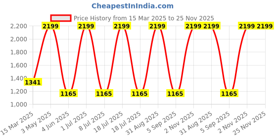 myntra.com Ode & Cleo Black & Grey Foil Printed Pure Cotton Square Cushion Cover ode & cleo Price History Graph from 15 Mar 2025 to 24 Nov 2025