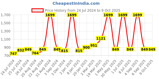 myntra.com Ode & Cleo Black Printed Square Cushion Cover ode & cleo Price History Graph from 24 Jul 2024 to 9 Oct 2025