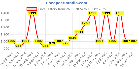 myntra.com ODE & CLEO Blue 3 Pieces Geometric Cotton Square Cushion Covers ode & cleo Price History Graph from 26 Jul 2024 to 15 Oct 2025