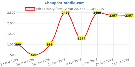 myntra.com Ode & Cleo Blue & Cream-Coloured Embroidered Square Cushion Covers ode & cleo Price History Graph from 12 Mar 2025 to 11 Oct 2025