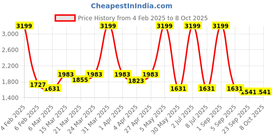 myntra.com Ode & Cleo Blue & Cream-Coloured Set of 5 Embroidered Square Cushion Covers ode & cleo Price History Graph from 4 Feb 2025 to 8 Oct 2025