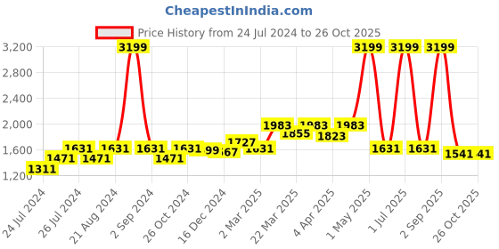 myntra.com Ode & Cleo Blue & Off White 5 Pieces Printed Pure Cotton Rectangle Cushion Covers ode & cleo Price History Graph from 24 Jul 2024 to 25 Oct 2025