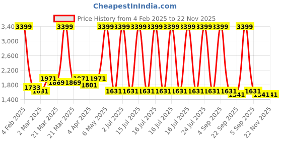 myntra.com Ode & Cleo Blue & White 3 Pieces Embroidered Square Cushion Covers ode & cleo Price History Graph from 4 Feb 2025 to 22 Nov 2025