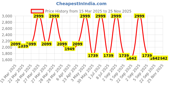 myntra.com Ode & Cleo Blue & White 5 Pieces Self Design Cotton Square Cushion Covers ode & cleo Price History Graph from 15 Mar 2025 to 25 Nov 2025
