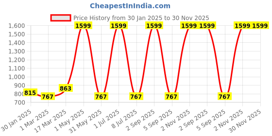myntra.com Ode & Cleo Blue & White Embroidered Square Cushion Covers ode & cleo Price History Graph from 30 Jan 2025 to 30 Nov 2025