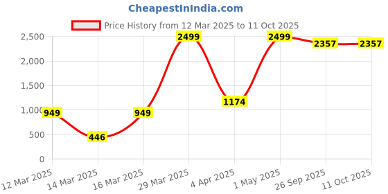 myntra.com Ode & Cleo Blue & White Geometric Square Cushion Covers ode & cleo Price History Graph from 12 Mar 2025 to 10 Oct 2025