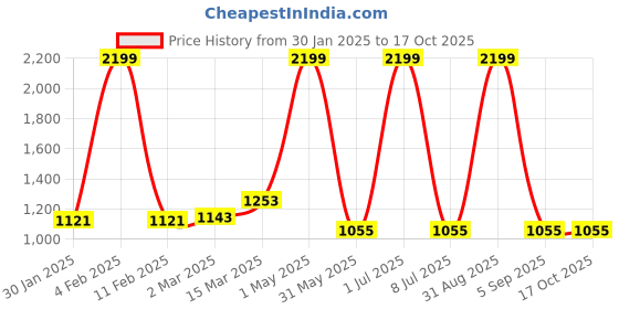 myntra.com Ode & Cleo Blue & White Set of 2 Embroidered Square Cushion Covers ode & cleo Price History Graph from 30 Jan 2025 to 16 Oct 2025