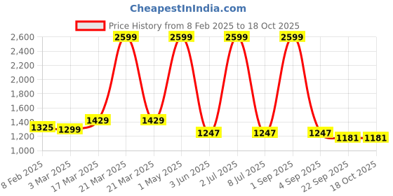 myntra.com Ode & Cleo Blue & White Set of 2 Embroidered Square Cushion Covers ode & cleo Price History Graph from 8 Feb 2025 to 17 Oct 2025