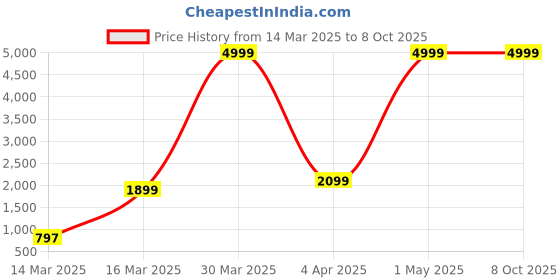 myntra.com Ode & Cleo Blue & White Set of 2 Embroidered Square Cushion Covers ode & cleo Price History Graph from 14 Mar 2025 to 8 Oct 2025