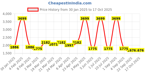 myntra.com Ode & Cleo Blue & White Set of 3 Embroidered Square Cushion Covers ode & cleo Price History Graph from 30 Jan 2025 to 16 Oct 2025