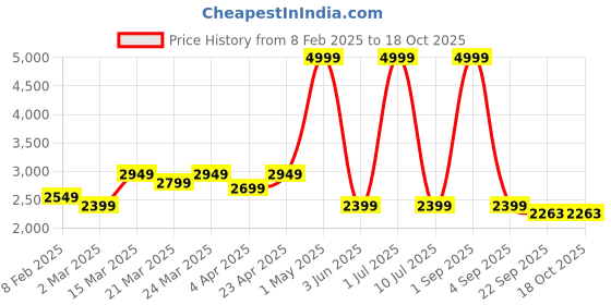 myntra.com Ode & Cleo Blue & White Set of 3 Embroidered Square Cushion Covers ode & cleo Price History Graph from 8 Feb 2025 to 17 Oct 2025