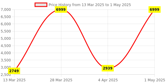 myntra.com Ode & Cleo Blue & White Set of 3 Embroidered Square Cushion Covers ode & cleo Price History Graph from 13 Mar 2025 to 1 May 2025