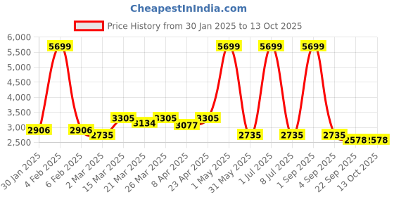 myntra.com Ode & Cleo Blue & White Set of 5 Embroidered Square Cushion Covers ode & cleo Price History Graph from 30 Jan 2025 to 13 Oct 2025